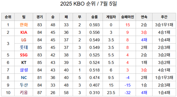 image.png 기아가 단독 2위까지 올라온 오늘자 KBO 순위 ㄷㄷㄷㄷㄷㄷㄷㄷㄷㄷ