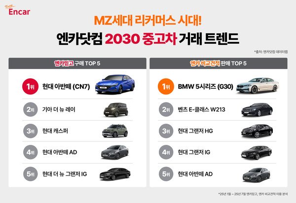 2030세대 중고차 시장 '아반떼' 선호.jpg