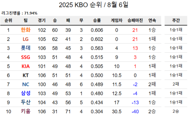 1위 싸움이 매우 치열한 오늘자 KBO 순위.png