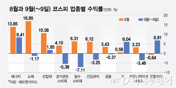 8월과 9월(~9일) 코스피 업종별 수익률/그래픽=최헌정
