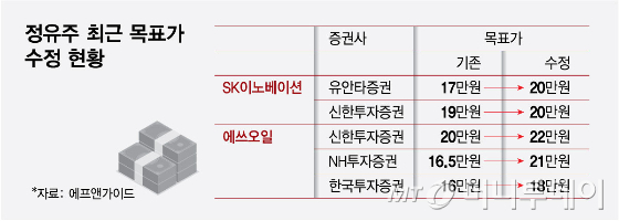정유주 최근 목표가 수정 현황/그래픽=최헌정