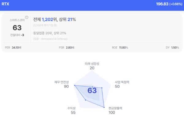 RTX 종목진단 (출처=초이스스탁)" height="390" loading="lazy