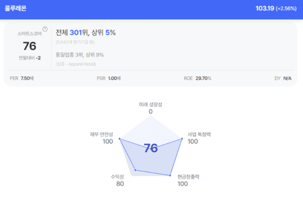 룰루레몬 종목진단 (출처=초이스스탁)" height="390" loading="lazy