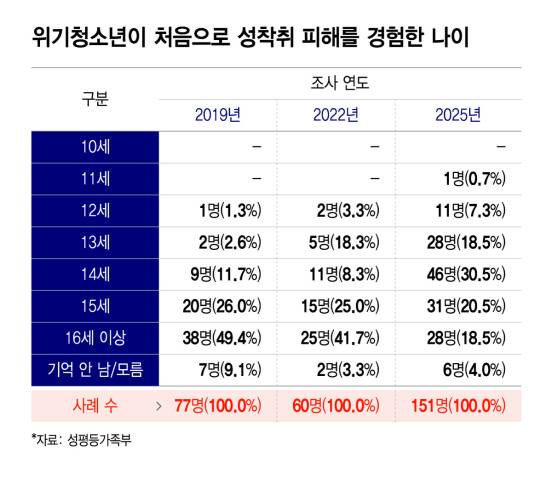 위기청소년이 처음으로 성착취 피해를 경험한 나이./그래픽=윤선정