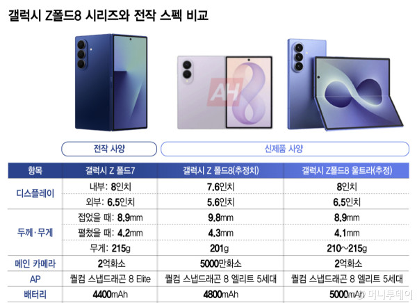 갤럭시 Z폴드8 시리즈와 전작 스펙 비교/그래픽=김지영