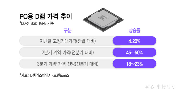 PC용 D램 가격 추이/그래픽=이지혜