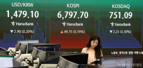 [서울=뉴시스] 김선웅 기자 = 코스피가 전 거래일보다 49.75포인트(0.74%) 오른 6797.70, 코스닥은 2.25포인트(0.30%) 내린 751.09에 거래를 마감한 22일 서울 중구 하나은행 본점 딜링룸 전광판에서 마감시황이 표시되고 있다. 서울 외환시장에서 원·달러 환율은 6.7원 오른 1480.1원(오후 3시30분 종가 기준)으로 거래를 마무리했다. 2026.07.22. mangusta@newsis.com /사진=김선웅