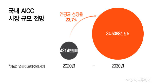 국내 AICC 시장 규모 전망/그래픽=윤선정