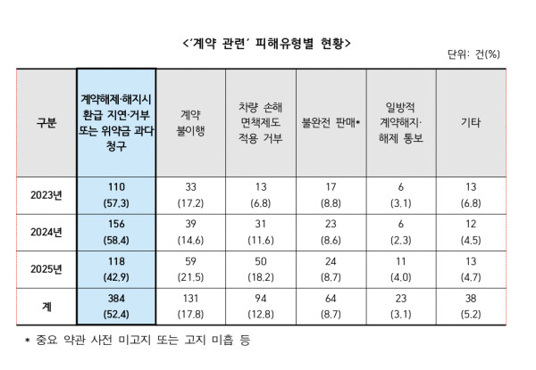 렌터가 계약 관련 피해유형별 현황. /사진제공=소비자원. 