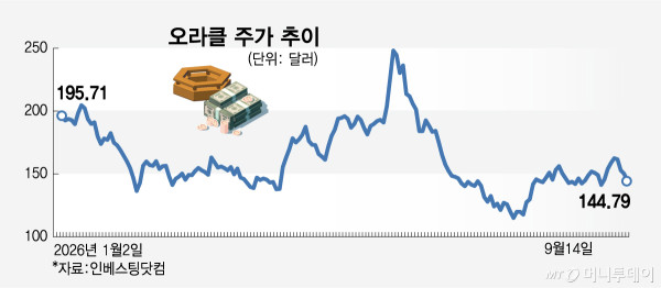 오라클 주가 추이/그래픽=임종철