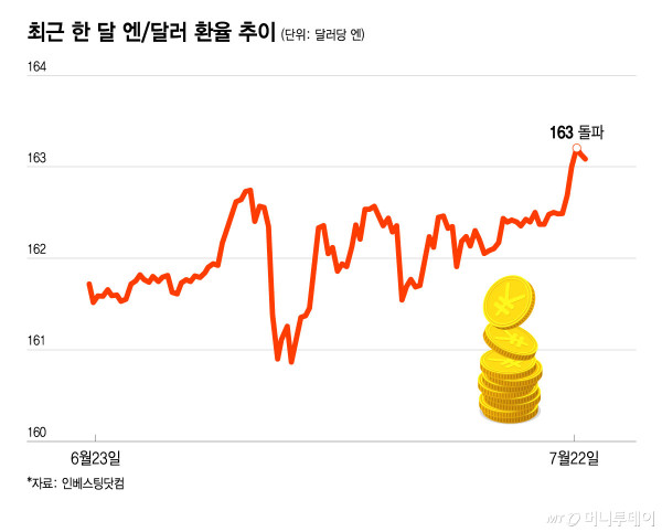 최근 한 달 엔/달러 환율 추이/그래픽=윤선정 디자인기자 