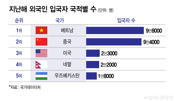 지난해 대한민국에 가장 많이 들어온 외국인은 베트남인이었던 것으로 집계됐다. /사진=김지영 디자인기자