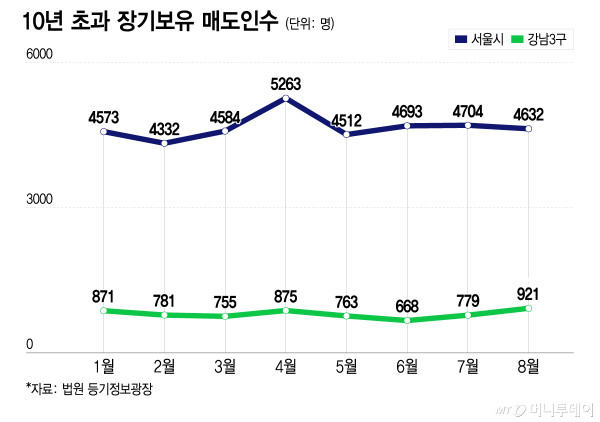 10년 초과 장기보유 매도인수/그래픽=이지혜