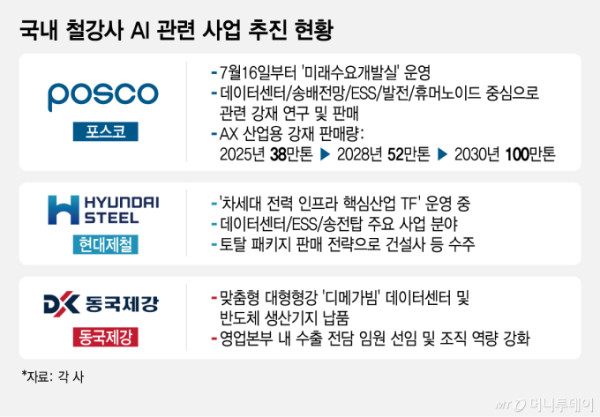 국내 철강사 AI 관련 사업 추진 현황/그래픽=김지영