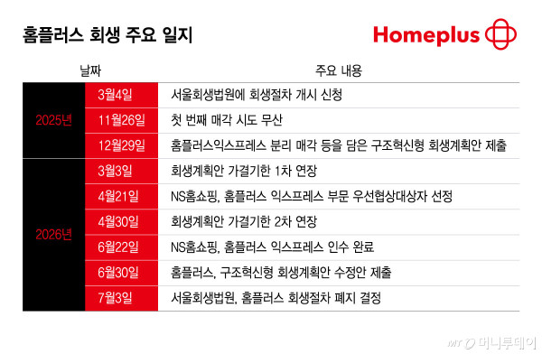 홈플러스 회생 주요 일지/그래픽=윤선정