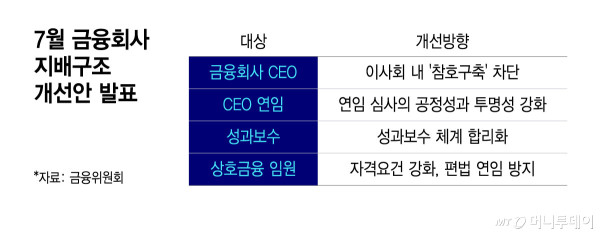 7월 금융회사 지배구조 개선안 발표/그래픽=윤선정