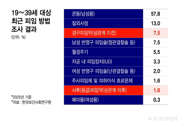 19∼39세 대상 최근 피임 방법 조사 결과/그래픽=윤선정
