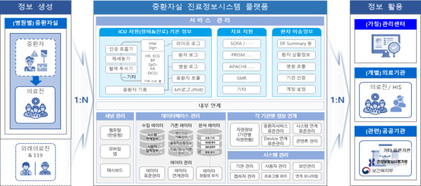 중환자실 진료정보시스템 구축 모식도./사진=보건복지부