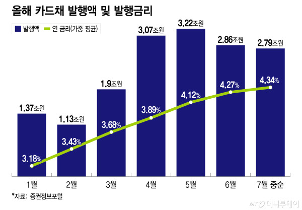 올해 카드채 발행액 및 발행금리/그래픽=이지혜