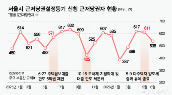 서울시 근저당권설정등기 신청 근저당권자 현황/그래픽=최헌정