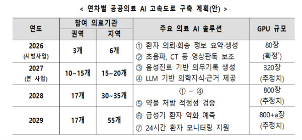 공공의료 AI 고속도로 구축 계획./사진=보건복지부