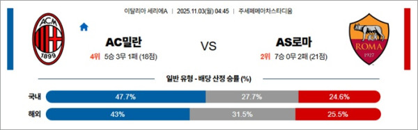 11월 03일 세리에A AC밀란 vs AS로마