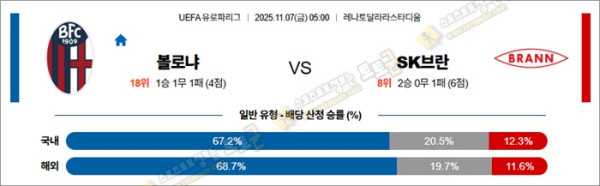 11월 07일 UEL 볼로냐 vs SK브란
