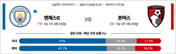 11월 03일 EPL 맨체스C vs 본머스