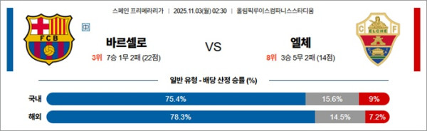 11월 03일 라리가 바르셀로 vs 엘체