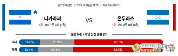 11월 14일 월드컵예선전 니카라과 vs 온두라스